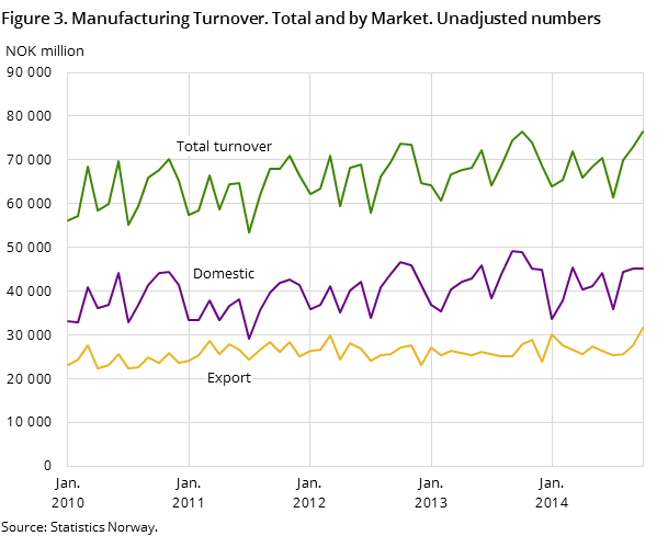 Figure 3. Manufacturing Turnover. Total and by Market. Unadjusted numbers Figure 3. Manufacturing Turnover. Total and by Market. Unadjusted numbers