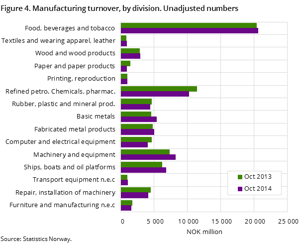 Figure 4. Manufacturing turnover, by division. Unadjusted numbers Figure 4. Manufacturing turnover, by division. Unadjusted numbers