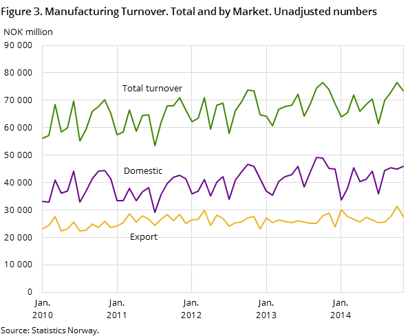 Figure 3. Manufacturing Turnover. Total and by Market. Unadjusted numbers Figure 3. Manufacturing Turnover. Total and by Market. Unadjusted numbers
