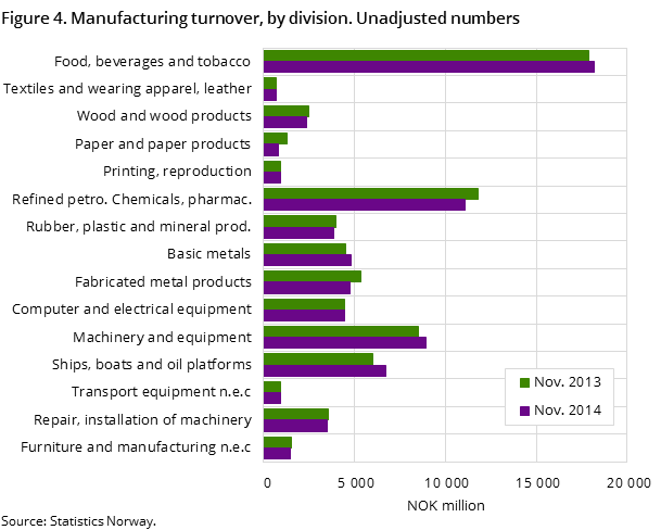 Figure 4. Manufacturing turnover, by division. Unadjusted numbers Figure 4. Manufacturing turnover, by division. Unadjusted numbers