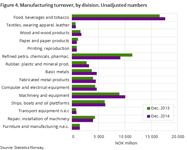 Figure 4. Manufacturing turnover, by division. Unadjusted numbers Figure 4. Manufacturing turnover, by division. Unadjusted numbers