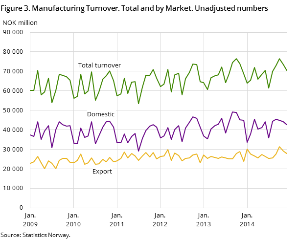 Figure 3. Manufacturing Turnover. Total and by Market. Unadjusted numbers Figure 3. Manufacturing Turnover. Total and by Market. Unadjusted numbers