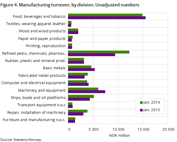 Figure 4. Manufacturing turnover, by division. Unadjusted numbers Figure 4. Manufacturing turnover, by division. Unadjusted numbers