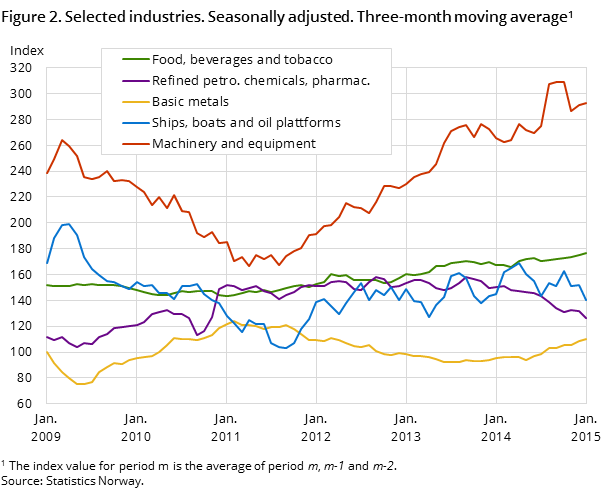 Figure 2. Selected industries. Seasonally adjusted. Three-month moving average Figure 2. Selected industries. Seasonally adjusted. Three-month moving average