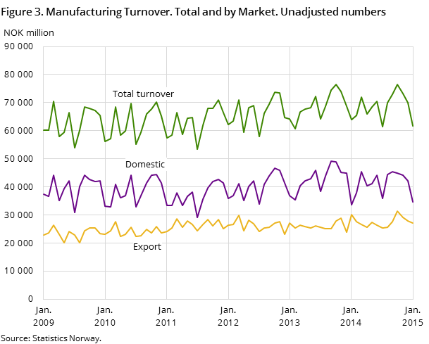 Figure 3. Manufacturing Turnover. Total and by Market. Unadjusted numbers Figure 3. Manufacturing Turnover. Total and by Market. Unadjusted numbers