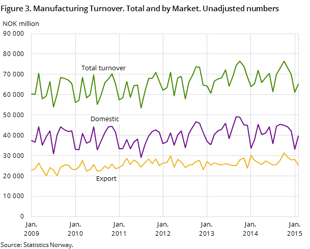 Figure 3. Manufacturing Turnover. Total and by Market. Unadjusted numbers Figure 3. Manufacturing Turnover. Total and by Market. Unadjusted numbers