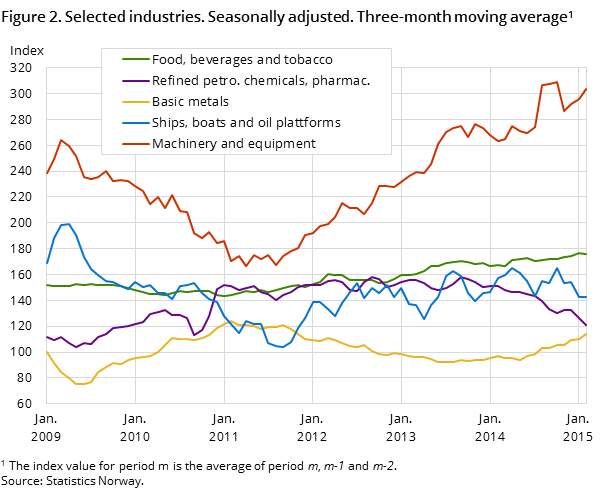 Figure 2. Selected industries. Seasonally adjusted. Three-month moving average#1 Figure 2. Selected industries. Seasonally adjusted. Three-month moving average#1