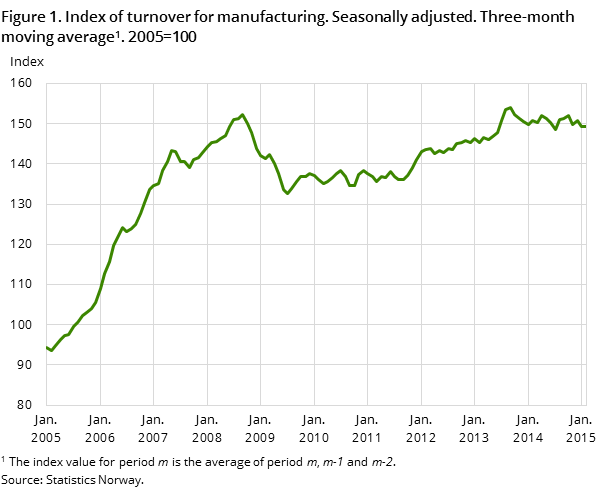 Figure 1. Index of turnover for manufacturing. Seasonally adjusted. Three-month moving average#1 . 2005=100 Figure 1. Index of turnover for manufacturing. Seasonally adjusted. Three-month moving average#1 . 2005=100