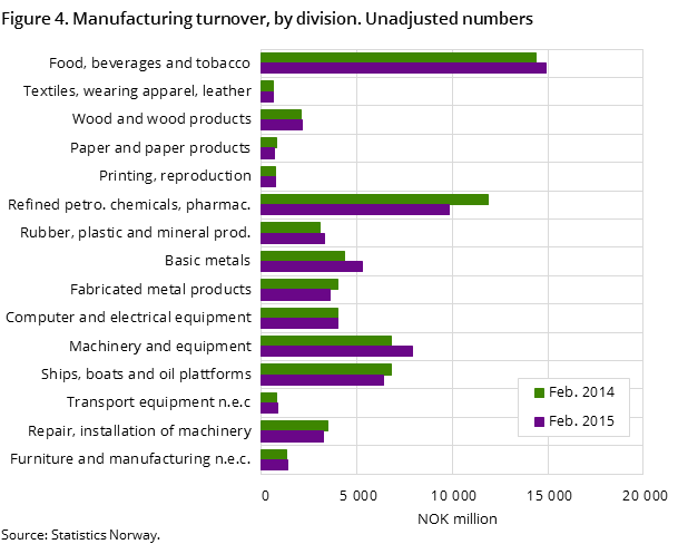 Figure 4. Manufacturing turnover, by division. Unadjusted numbers Figure 4. Manufacturing turnover, by division. Unadjusted numbers