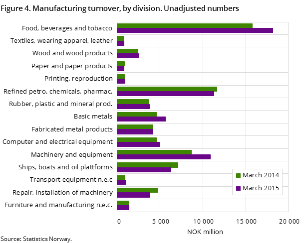 Figure 4. Manufacturing turnover, by division. Unadjusted numbers Figure 4. Manufacturing turnover, by division. Unadjusted numbers
