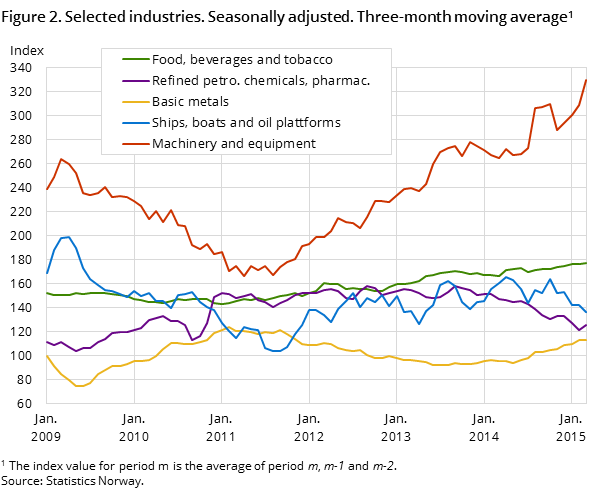 Figure 2. Selected industries. Seasonally adjusted. Three-month moving average Figure 2. Selected industries. Seasonally adjusted. Three-month moving average
