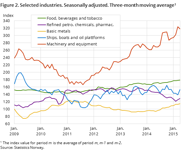 Figure 2. Selected industries. Seasonally adjusted. Three-month moving average1 Figure 2. Selected industries. Seasonally adjusted. Three-month moving average1