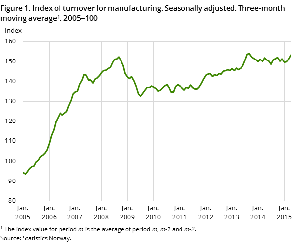 Figure 1. Index of turnover for manufacturing. Seasonally adjusted. Three-month moving average1 . 2005=100 Figure 1. Index of turnover for manufacturing. Seasonally adjusted. Three-month moving average1 . 2005=100
