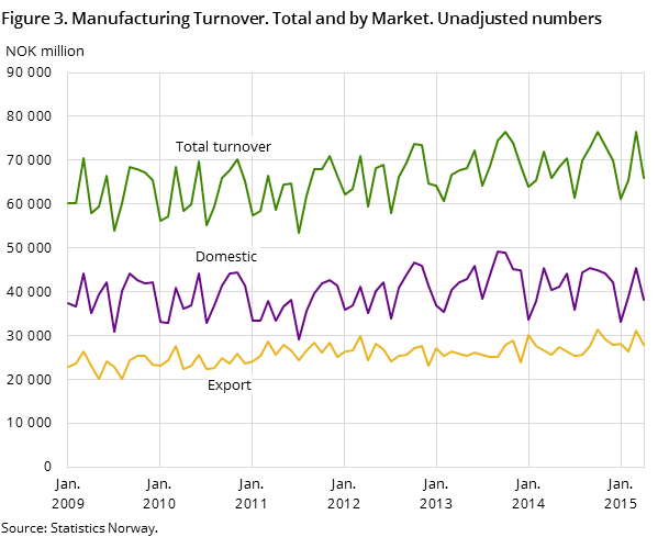 Figure 3. Manufacturing Turnover. Total and by Market. Unadjusted numbers Figure 3. Manufacturing Turnover. Total and by Market. Unadjusted numbers