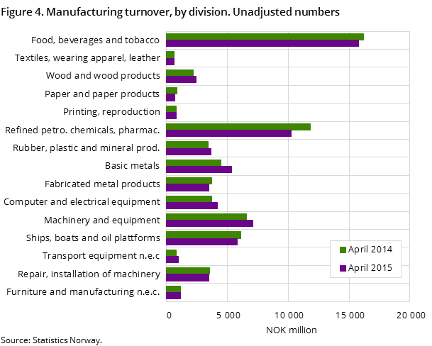 Figure 4. Manufacturing turnover, by division. Unadjusted numbers Figure 4. Manufacturing turnover, by division. Unadjusted numbers