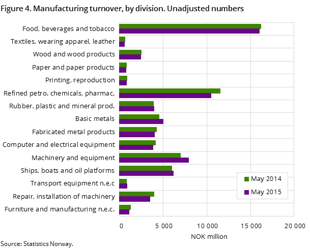 Figure 4. Manufacturing turnover, by division. Unadjusted numbers Figure 4. Manufacturing turnover, by division. Unadjusted numbers