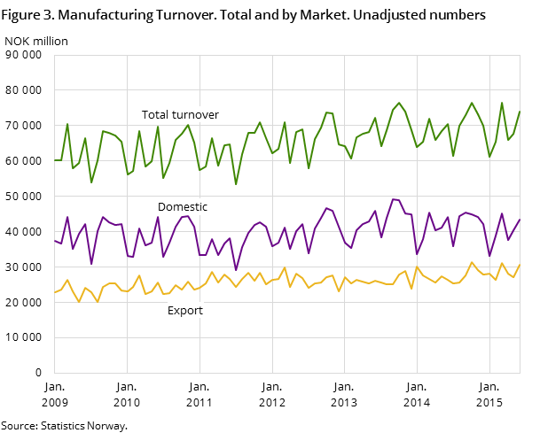 Figure 3. Manufacturing Turnover. Total and by Market. Unadjusted numbers Figure 3. Manufacturing Turnover. Total and by Market. Unadjusted numbers