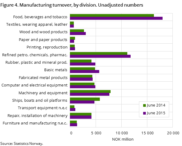 Figure 4. Manufacturing turnover, by division. Unadjusted numbers Figure 4. Manufacturing turnover, by division. Unadjusted numbers