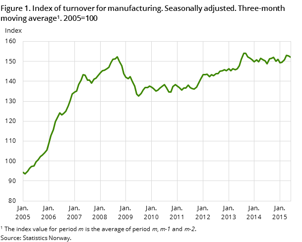 Figure 1. Index of turnover for manufacturing. Seasonally adjusted. Three-month moving average1. 2005=100 Figure 1. Index of turnover for manufacturing. Seasonally adjusted. Three-month moving average1. 2005=100