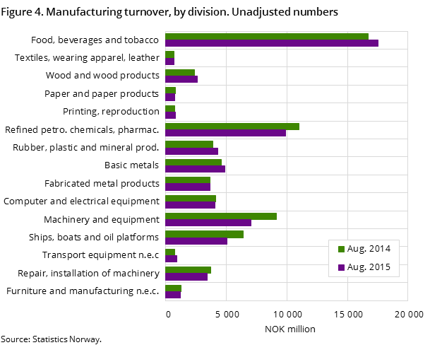 Figure 4. Manufacturing turnover, by division. Unadjusted numbers Figure 4. Manufacturing turnover, by division. Unadjusted numbers