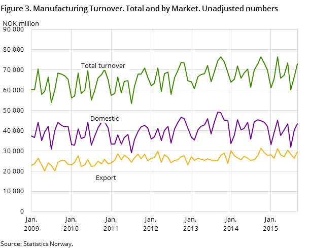 Figure 3. Manufacturing Turnover. Total and by Market. Unadjusted numbers Figure 3. Manufacturing Turnover. Total and by Market. Unadjusted numbers