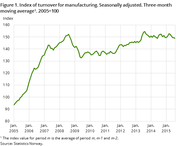 Figure 1. Index of turnover for manufacturing. Seasonally adjusted. Three-month moving average1 . 2005=100 Figure 1. Index of turnover for manufacturing. Seasonally adjusted. Three-month moving average1 . 2005=100