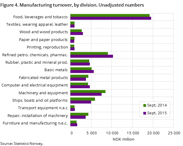 Figure 4. Manufacturing turnover, by division. Unadjusted numbers Figure 4. Manufacturing turnover, by division. Unadjusted numbers