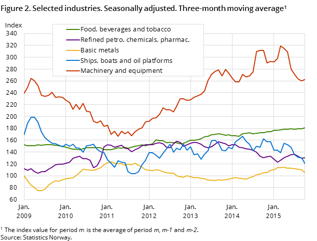 Figure 2. Selected industries. Seasonally adjusted. Three-month moving average1 Figure 2. Selected industries. Seasonally adjusted. Three-month moving average1