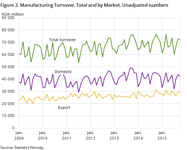 Figure 3. Manufacturing Turnover. Total and by Market. Unadjusted numbers Figure 3. Manufacturing Turnover. Total and by Market. Unadjusted numbers