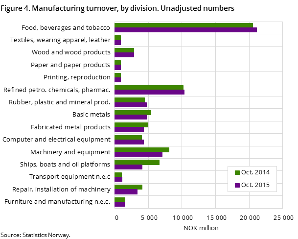Figure 4. Manufacturing turnover, by division. Unadjusted numbers Figure 4. Manufacturing turnover, by division. Unadjusted numbers