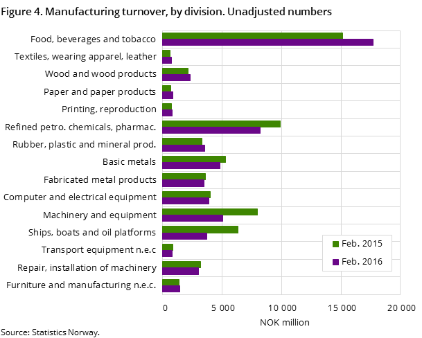 Figure 4. Manufacturing turnover, by division. Unadjusted numbers Figure 4. Manufacturing turnover, by division. Unadjusted numbers