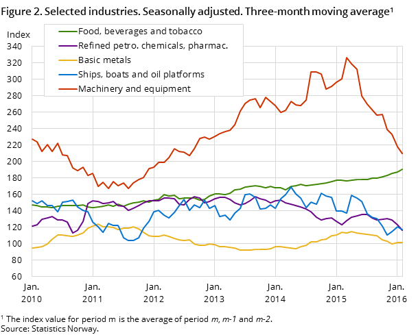 Figure 2. Selected industries. Seasonally adjusted. Three-month moving average Figure 2. Selected industries. Seasonally adjusted. Three-month moving average