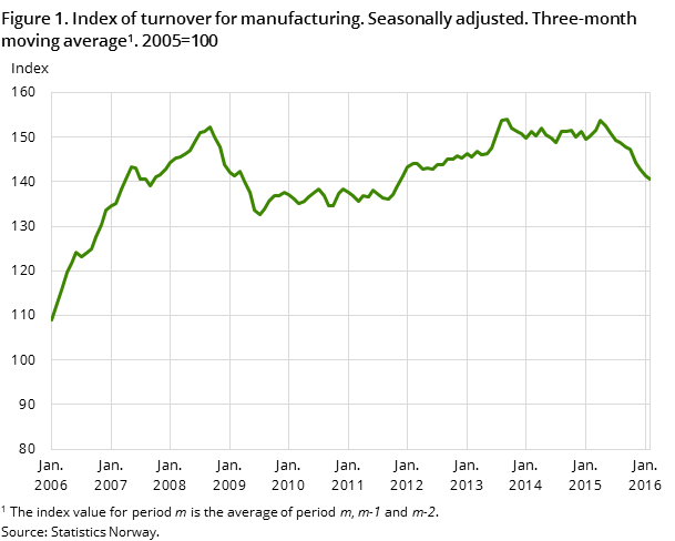 Figure 1. Index of turnover for manufacturing. Seasonally adjusted. Three-month moving average . 2005=100 Figure 1. Index of turnover for manufacturing. Seasonally adjusted. Three-month moving average . 2005=100