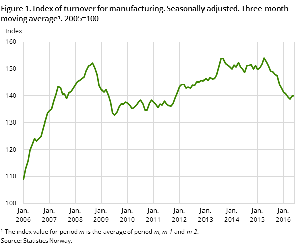Figure 1. Index of turnover for manufacturing. Seasonally adjusted. Three-month moving average. 2005=100 Figure 1. Index of turnover for manufacturing. Seasonally adjusted. Three-month moving average. 2005=100