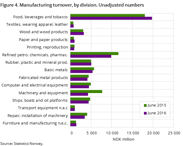 Figure 4. Manufacturing turnover, by division. Unadjusted numbers Figure 4. Manufacturing turnover, by division. Unadjusted numbers