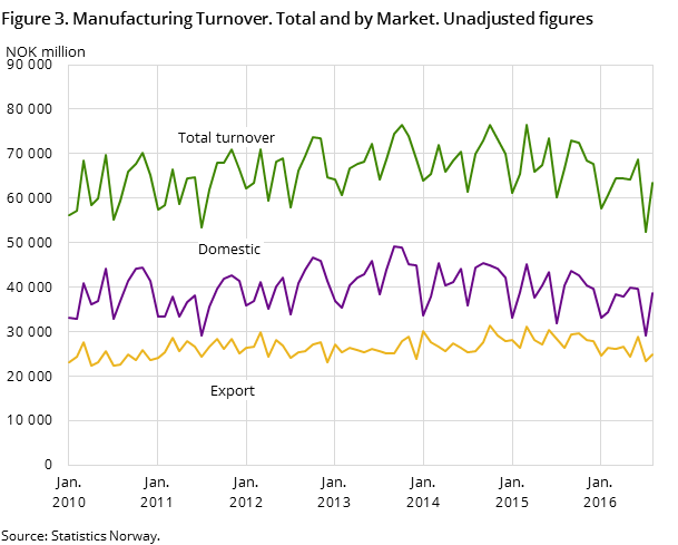 Figure 3. Manufacturing Turnover. Total and by Market. Unadjusted figures Figure 3. Manufacturing Turnover. Total and by Market. Unadjusted figures