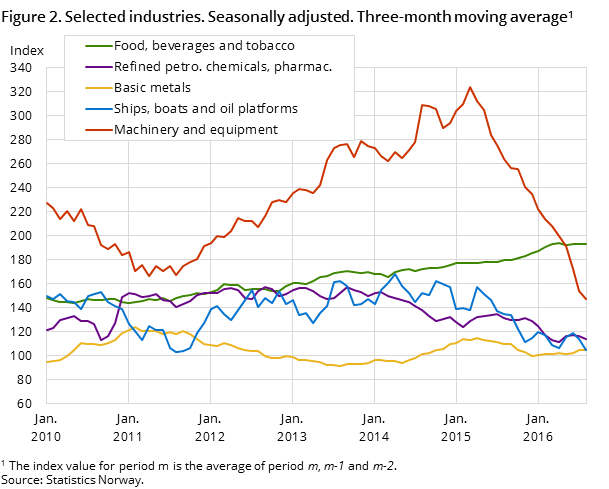 Figure 2. Selected industries. Seasonally adjusted. Three-month moving average Figure 2. Selected industries. Seasonally adjusted. Three-month moving average