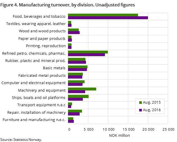 Figure 4. Manufacturing turnover, by division. Unadjusted figures Figure 4. Manufacturing turnover, by division. Unadjusted figures