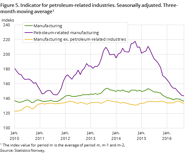 Figure 5. Indicator for petroleum-related industries. Seasonally adjusted. Three-month moving average#1. 2005=100 Figure 5. Indicator for petroleum-related industries. Seasonally adjusted. Three-month moving average#1. 2005=100