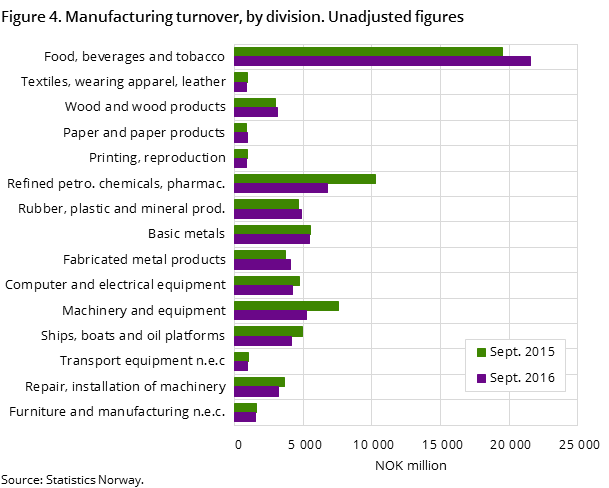 Figure 4. Manufacturing turnover, by division. Unadjusted figures Figure 4. Manufacturing turnover, by division. Unadjusted figures