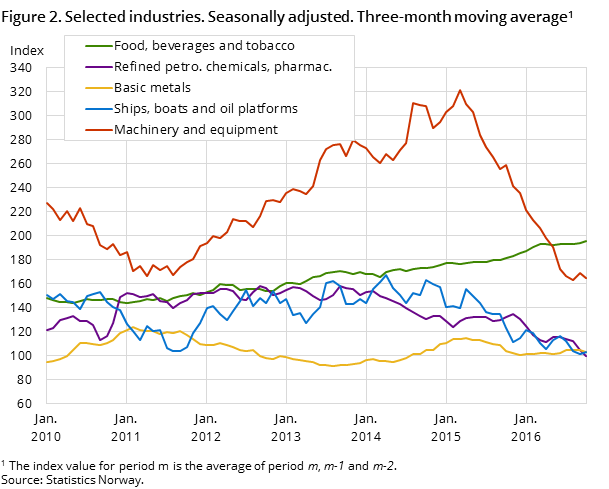 Figure 2. Selected industries. Seasonally adjusted. Three-month moving average Figure 2. Selected industries. Seasonally adjusted. Three-month moving average