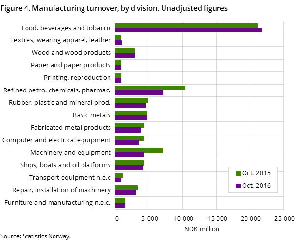 Figure 4. Manufacturing turnover, by division. Unadjusted figures Figure 4. Manufacturing turnover, by division. Unadjusted figures