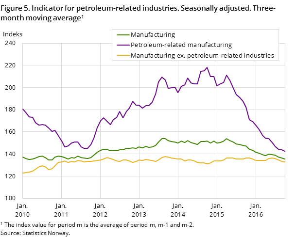 Figure 5. Indicator for petroleum-related industries. Seasonally adjusted. Three-month moving average. 2005=100 Figure 5. Indicator for petroleum-related industries. Seasonally adjusted. Three-month moving average. 2005=100