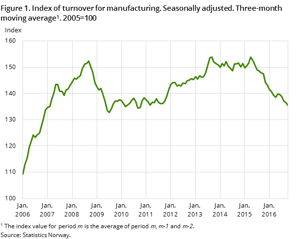 Figure 1. Index of turnover for manufacturing. Seasonally adjusted. Three-month moving average. 2005=100 Figure 1. Index of turnover for manufacturing. Seasonally adjusted. Three-month moving average. 2005=100