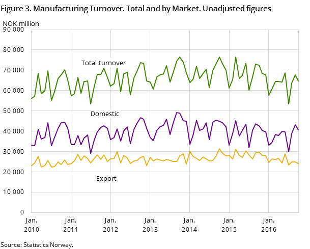 Figure 3. Manufacturing Turnover. Total and by Market. Unadjusted figures Figure 3. Manufacturing Turnover. Total and by Market. Unadjusted figures