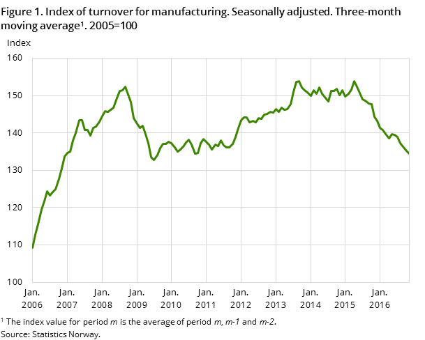 Figure 1. Index of turnover for manufacturing. Seasonally adjusted. Three-month moving average. 2005=100 Figure 1. Index of turnover for manufacturing. Seasonally adjusted. Three-month moving average. 2005=100