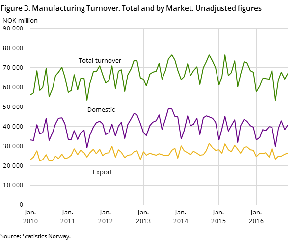 Figure 3. Manufacturing Turnover. Total and by Market. Unadjusted figures Figure 3. Manufacturing Turnover. Total and by Market. Unadjusted figures
