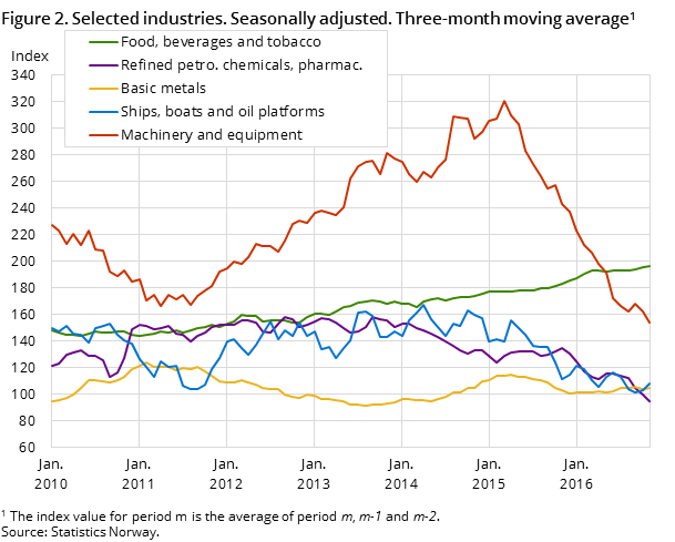Figure 2. Selected industries. Seasonally adjusted. Three-month moving average Figure 2. Selected industries. Seasonally adjusted. Three-month moving average