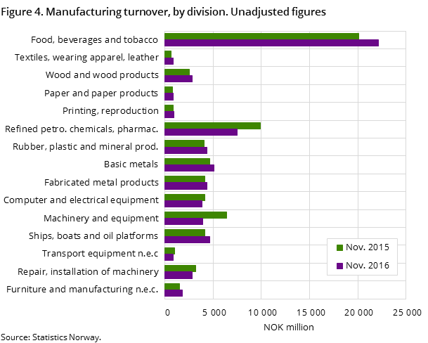 Figure 4. Manufacturing turnover, by division. Unadjusted figures Figure 4. Manufacturing turnover, by division. Unadjusted figures