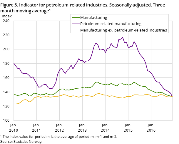 Figure 5. Indicator for petroleum-related industries. Seasonally adjusted. Three-month moving average. 2005=100 Figure 5. Indicator for petroleum-related industries. Seasonally adjusted. Three-month moving average. 2005=100